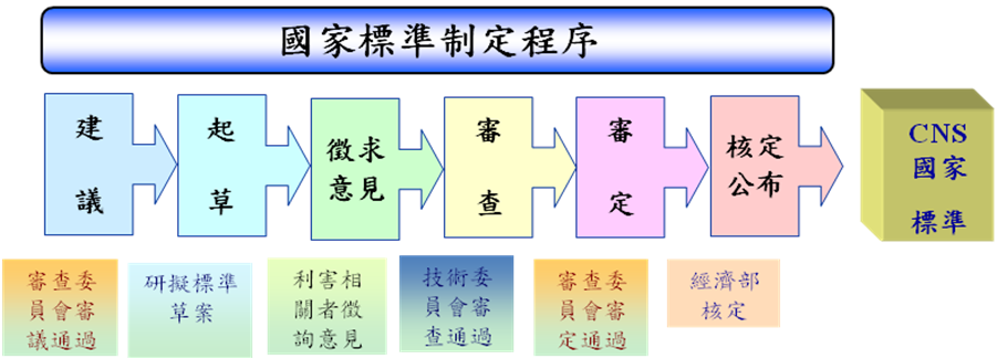 國家標準制定程序.png