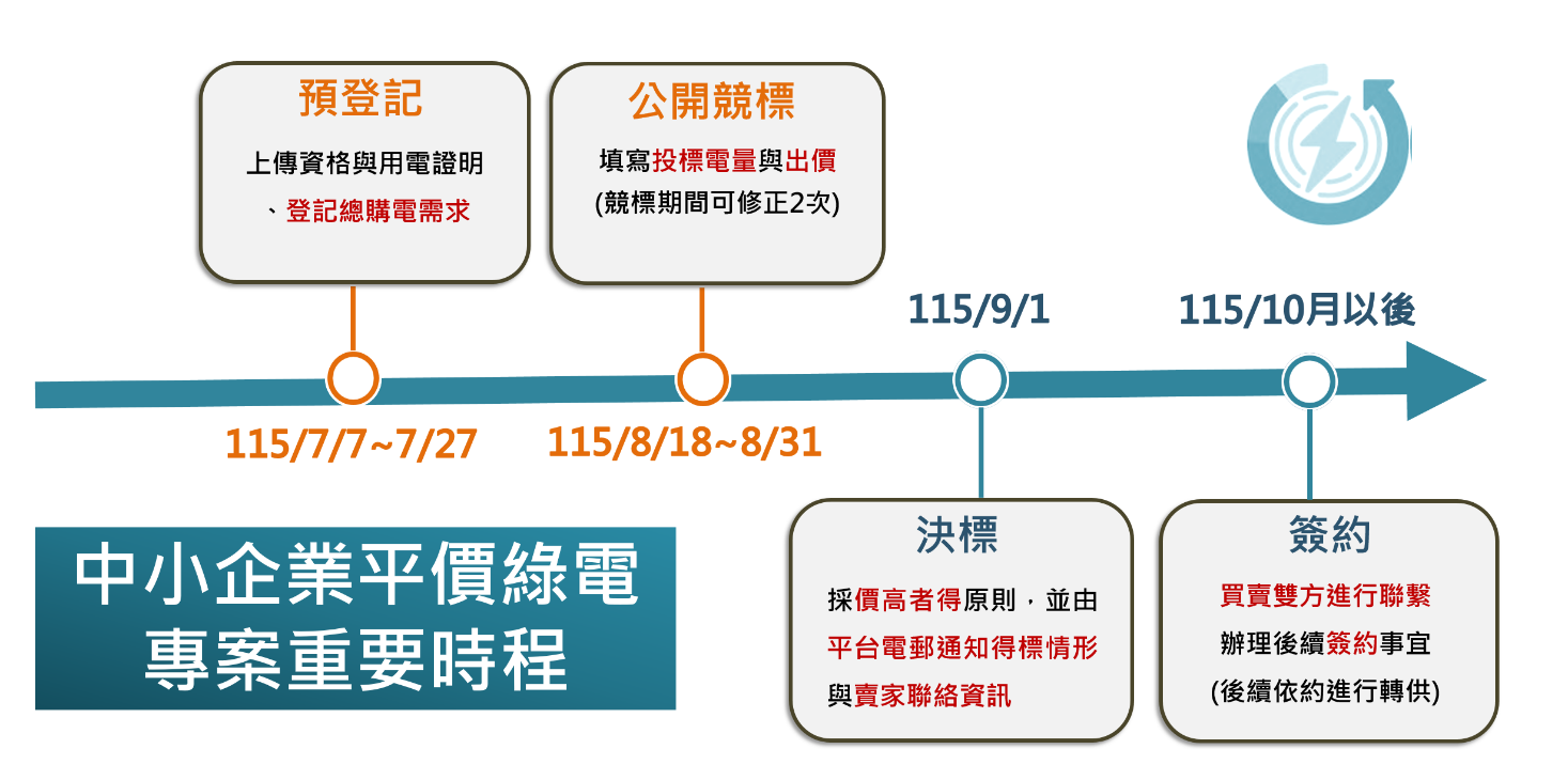 115年中小企業平價綠電專案 將於7/7起開放登記